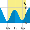 Edisto Marina tide chart for Sunday, July 3, 2022