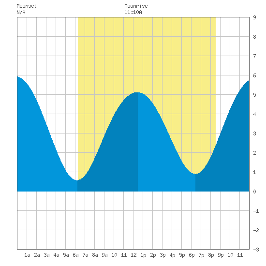 Edisto Marina tide chart for Monday, July 4, 2022