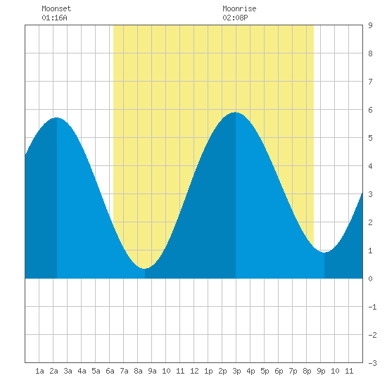 Edisto Marina tide chart for Thursday, July 7, 2022