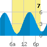 Edisto Marina tide chart for Thursday, July 7, 2022