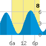 Edisto Marina tide chart for Friday, July 8, 2022
