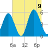Edisto Marina tide chart for Saturday, July 9, 2022