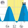 Edisto Marina tide chart for Thursday, August 11, 2022