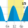 Edisto Marina tide chart for Monday, August 15, 2022