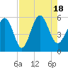 Edisto Marina tide chart for Thursday, August 18, 2022