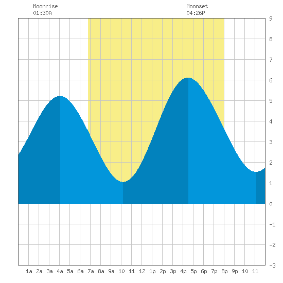 Edisto Marina tide chart for Sunday, August 21, 2022