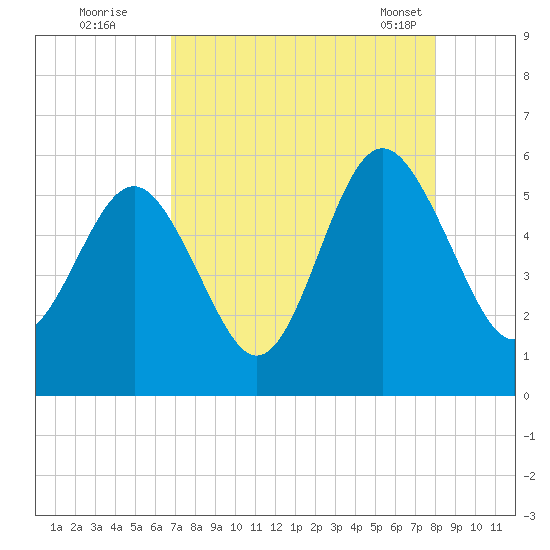 Edisto Marina tide chart for Monday, August 22, 2022