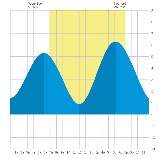 Edisto Marina tide chart for Tuesday, August 23, 2022