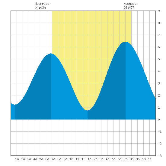 Edisto Marina tide chart for Wednesday, August 24, 2022