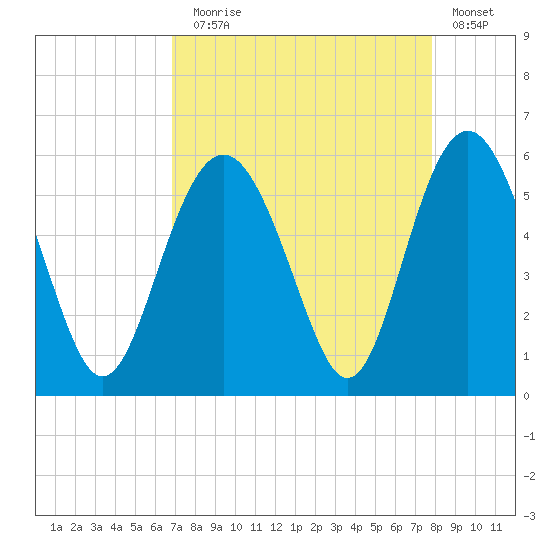 Edisto Marina tide chart for Sunday, August 28, 2022