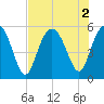 Edisto Marina tide chart for Tuesday, August 2, 2022