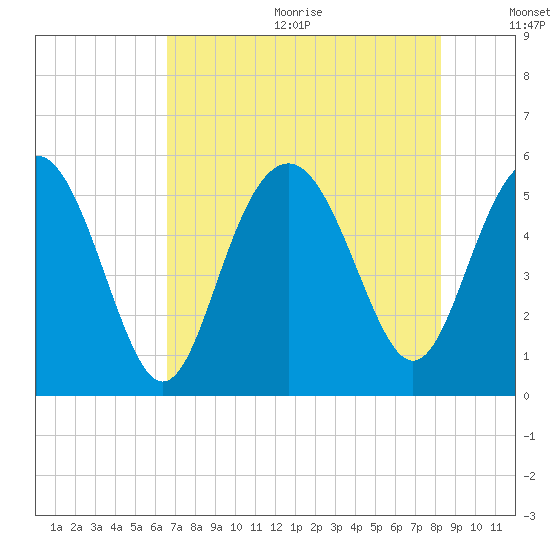 Edisto Marina tide chart for Wednesday, August 3, 2022