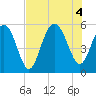 Edisto Marina tide chart for Thursday, August 4, 2022