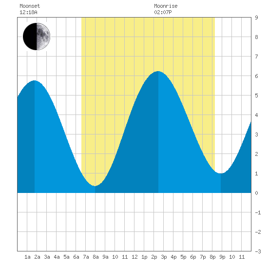 Edisto Marina tide chart for Friday, August 5, 2022