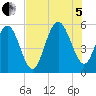Edisto Marina tide chart for Friday, August 5, 2022