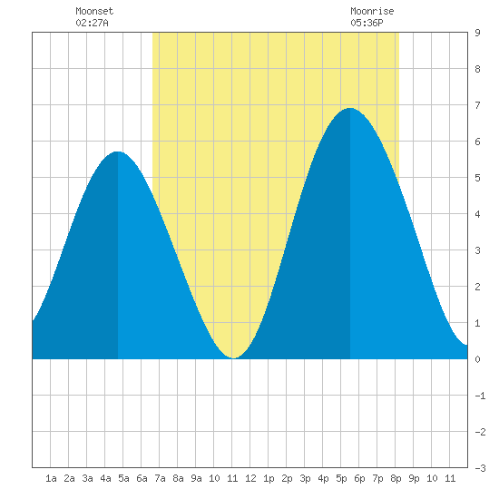 Edisto Marina tide chart for Monday, August 8, 2022