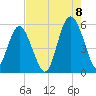 Edisto Marina tide chart for Monday, August 8, 2022