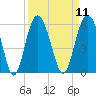 Edisto Marina tide chart for Sunday, September 11, 2022