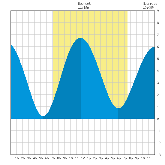 Edisto Marina tide chart for Wednesday, September 14, 2022