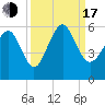 Edisto Marina tide chart for Saturday, September 17, 2022