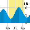 Edisto Marina tide chart for Sunday, September 18, 2022