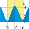 Edisto Marina tide chart for Thursday, September 1, 2022
