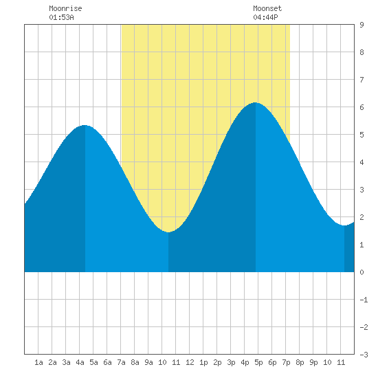 Edisto Marina tide chart for Tuesday, September 20, 2022