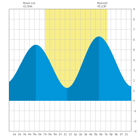 Edisto Marina tide chart for Wednesday, September 21, 2022
