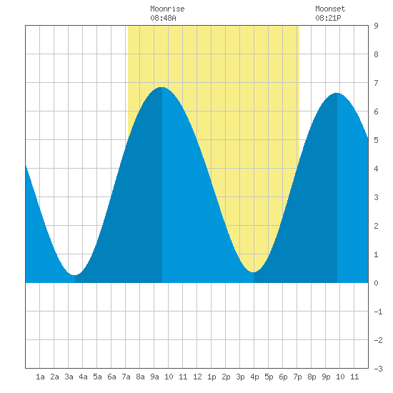 Edisto Marina tide chart for Tuesday, September 27, 2022