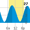 Edisto Marina tide chart for Tuesday, September 27, 2022