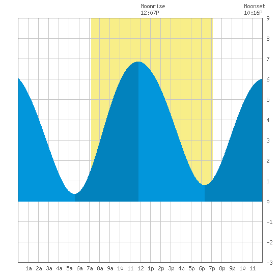 Edisto Marina tide chart for Friday, September 30, 2022