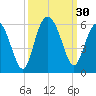 Edisto Marina tide chart for Friday, September 30, 2022