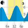 Edisto Marina tide chart for Saturday, September 3, 2022