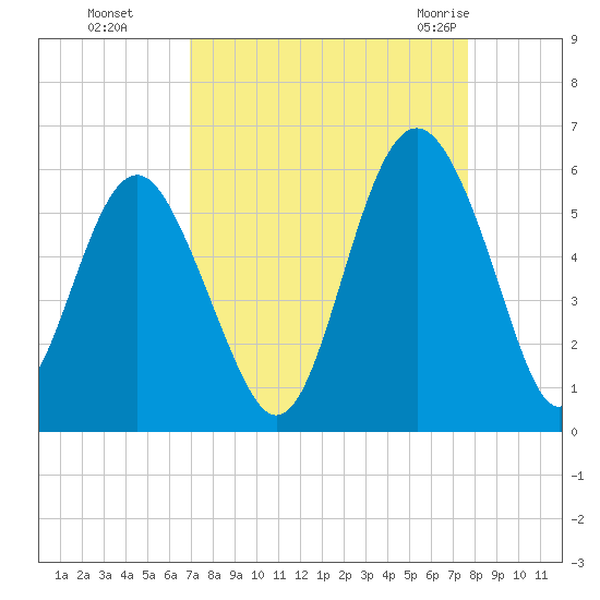 Edisto Marina tide chart for Tuesday, September 6, 2022