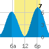 Edisto Marina tide chart for Wednesday, September 7, 2022