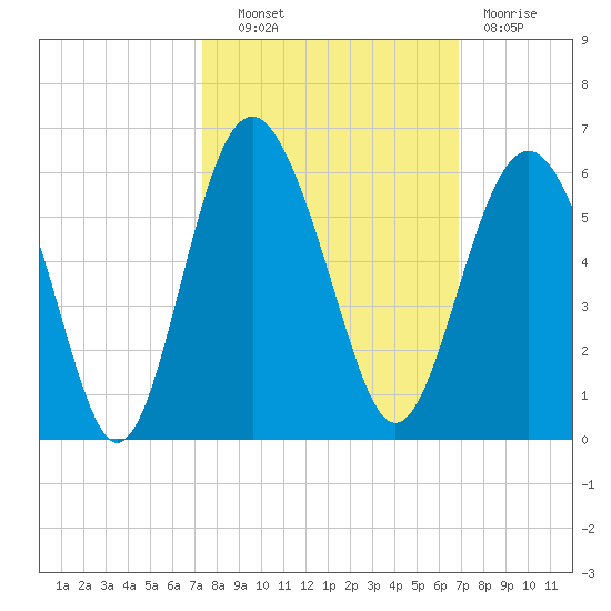 Edisto Marina tide chart for Tuesday, October 11, 2022