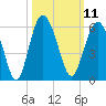 Edisto Marina tide chart for Tuesday, October 11, 2022