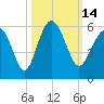 Edisto Marina tide chart for Friday, October 14, 2022