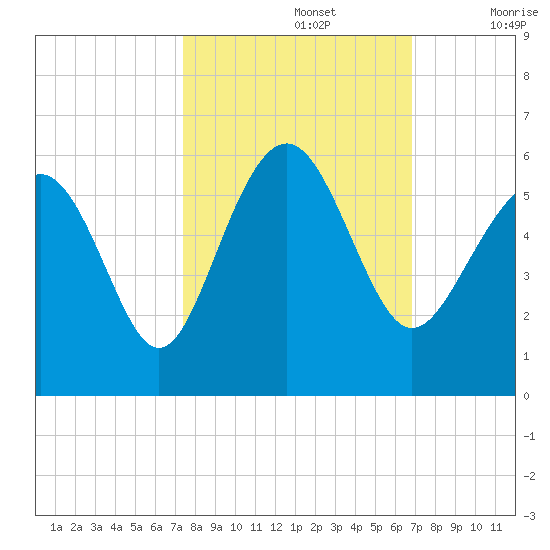Edisto Marina tide chart for Saturday, October 15, 2022
