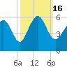 Edisto Marina tide chart for Sunday, October 16, 2022