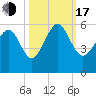 Edisto Marina tide chart for Monday, October 17, 2022