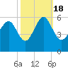 Edisto Marina tide chart for Tuesday, October 18, 2022