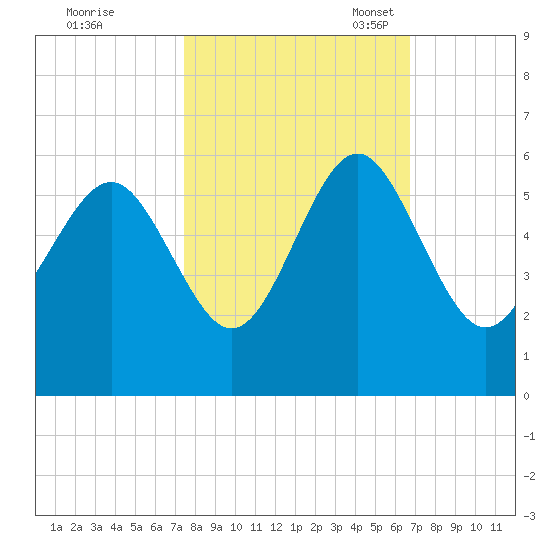 Edisto Marina tide chart for Wednesday, October 19, 2022