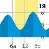 Edisto Marina tide chart for Wednesday, October 19, 2022
