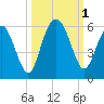 Edisto Marina tide chart for Saturday, October 1, 2022