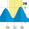 Edisto Marina tide chart for Thursday, October 20, 2022