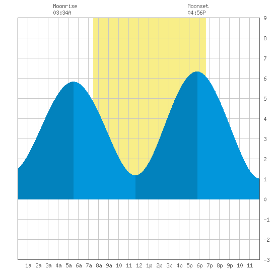 Edisto Marina tide chart for Friday, October 21, 2022