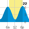 Edisto Marina tide chart for Saturday, October 22, 2022