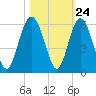 Edisto Marina tide chart for Monday, October 24, 2022