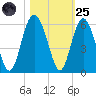 Edisto Marina tide chart for Tuesday, October 25, 2022